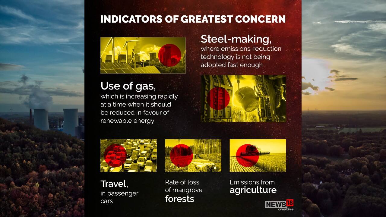 Use of gas, which is increasing rapidly at a time when it should be reduced in favour of renewable energy is of greatest concern.