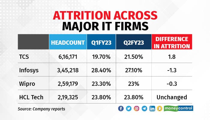 Attrition across major IT firms