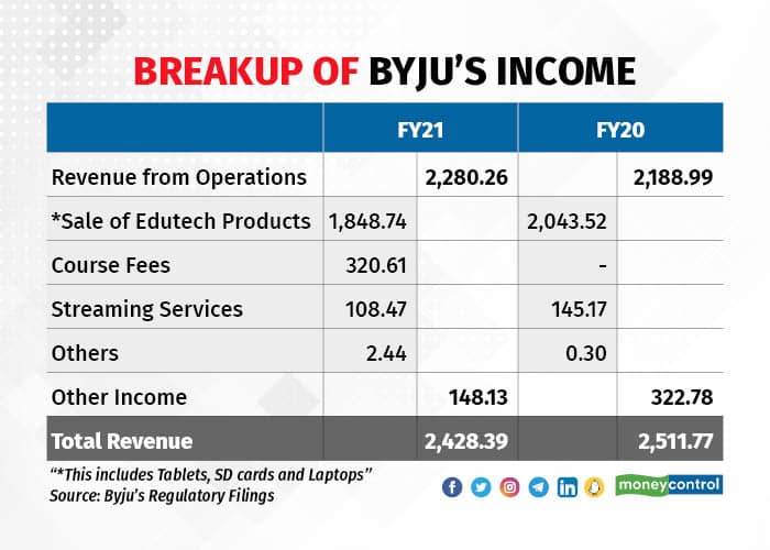 Breakup of Byju's income