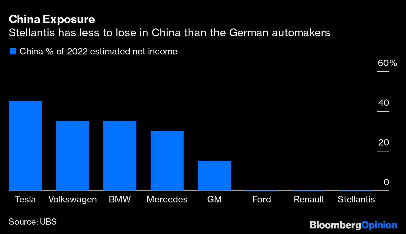 China Exposure | Stellantis has less to lose in China than the German automakers