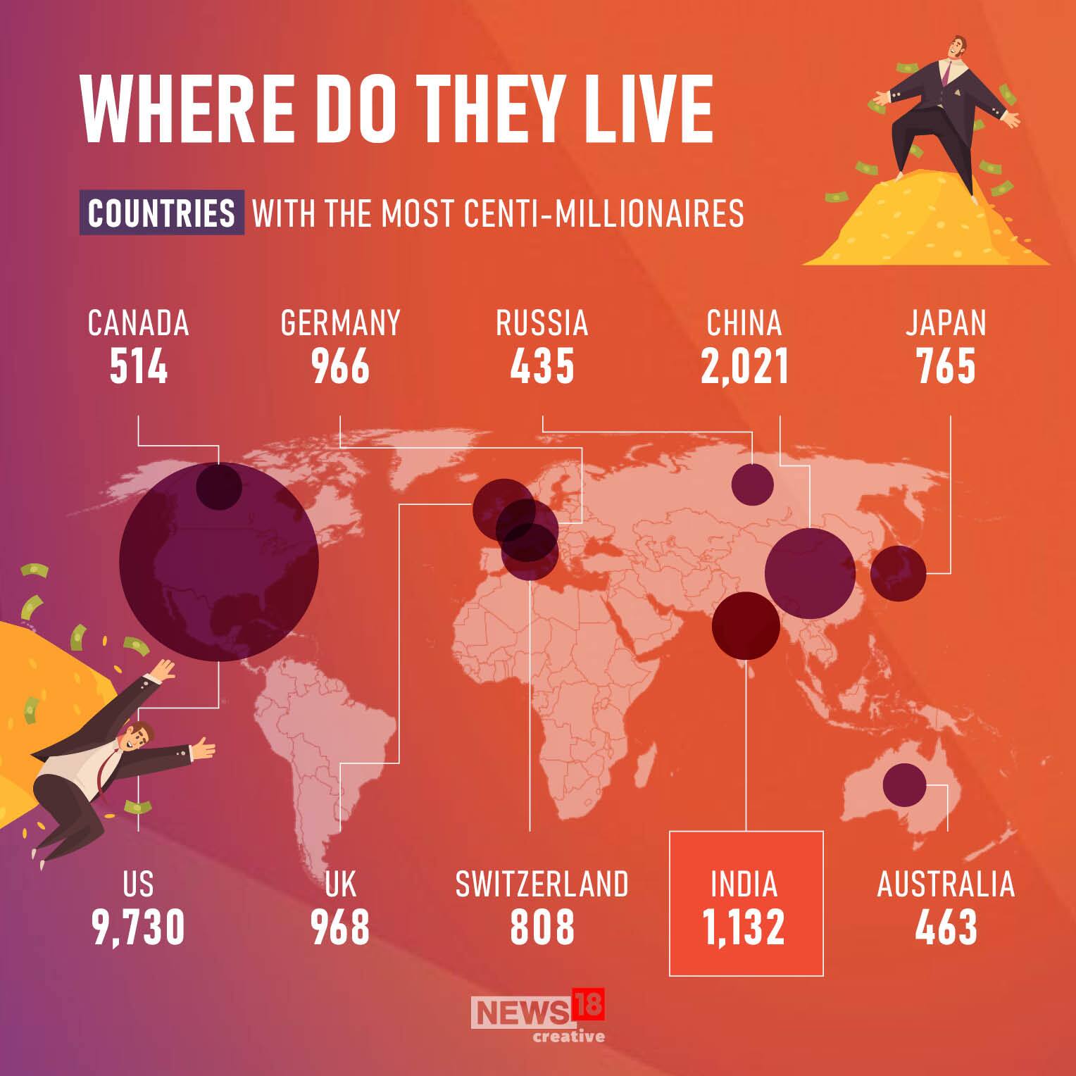 Centi millionaires India Has Third Highest Number Of People With 