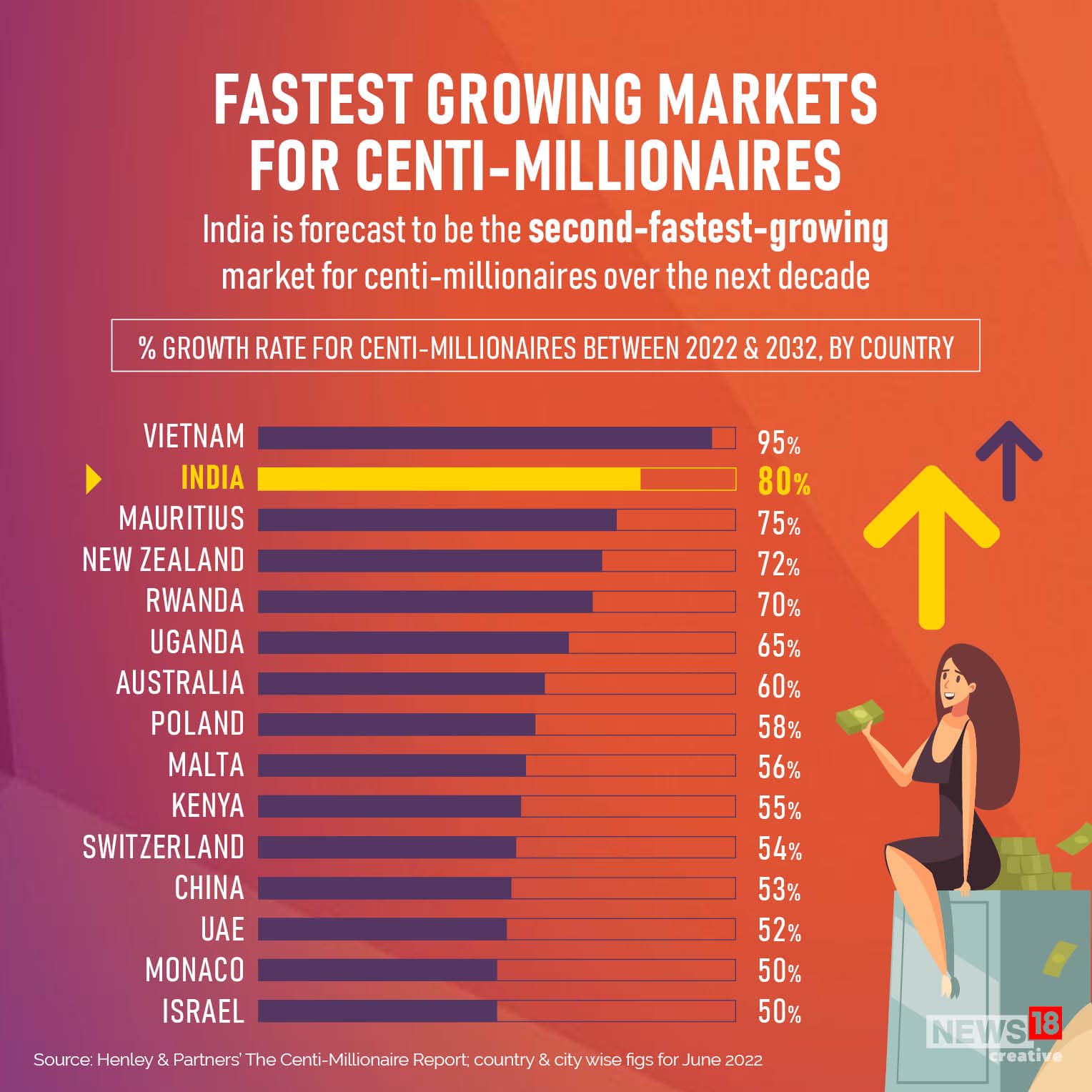 Centimillionaires India has third highest number of people with