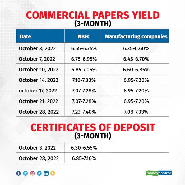 Commercial papers yield (3-months)