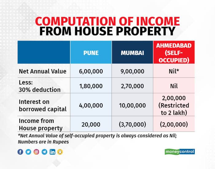 What Is An Income Property