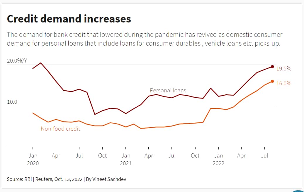 Credit Demand rise