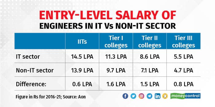 Entry-level salary of engineers in IT vs Non-IT sector (2016-21) in Rs