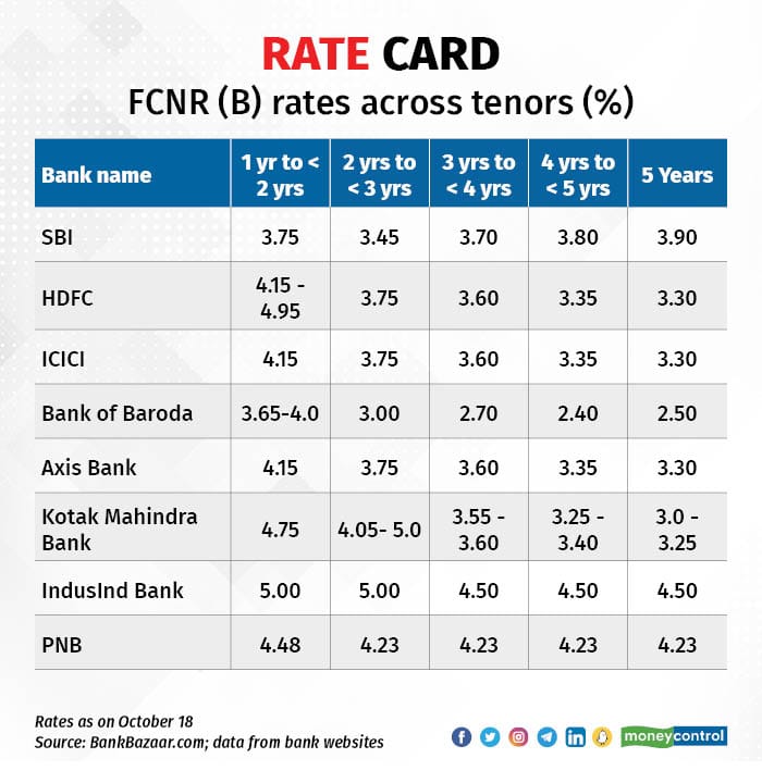 Rising Global Interest Rates Take Sheen Off Foreign Currency Deposits