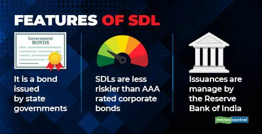 what-is-a-state-development-loan-sdl-moneycontrol