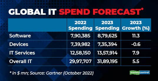 How Will Worldwide IT Spending Grow In 2023?