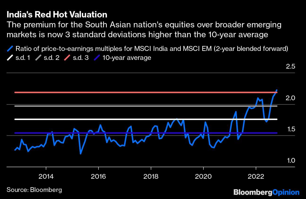 India's Red Hot Valuation | The premium for the South Asian nation's equities over broader emerging markets is now 3 standard deviations higher than the 10-year average
