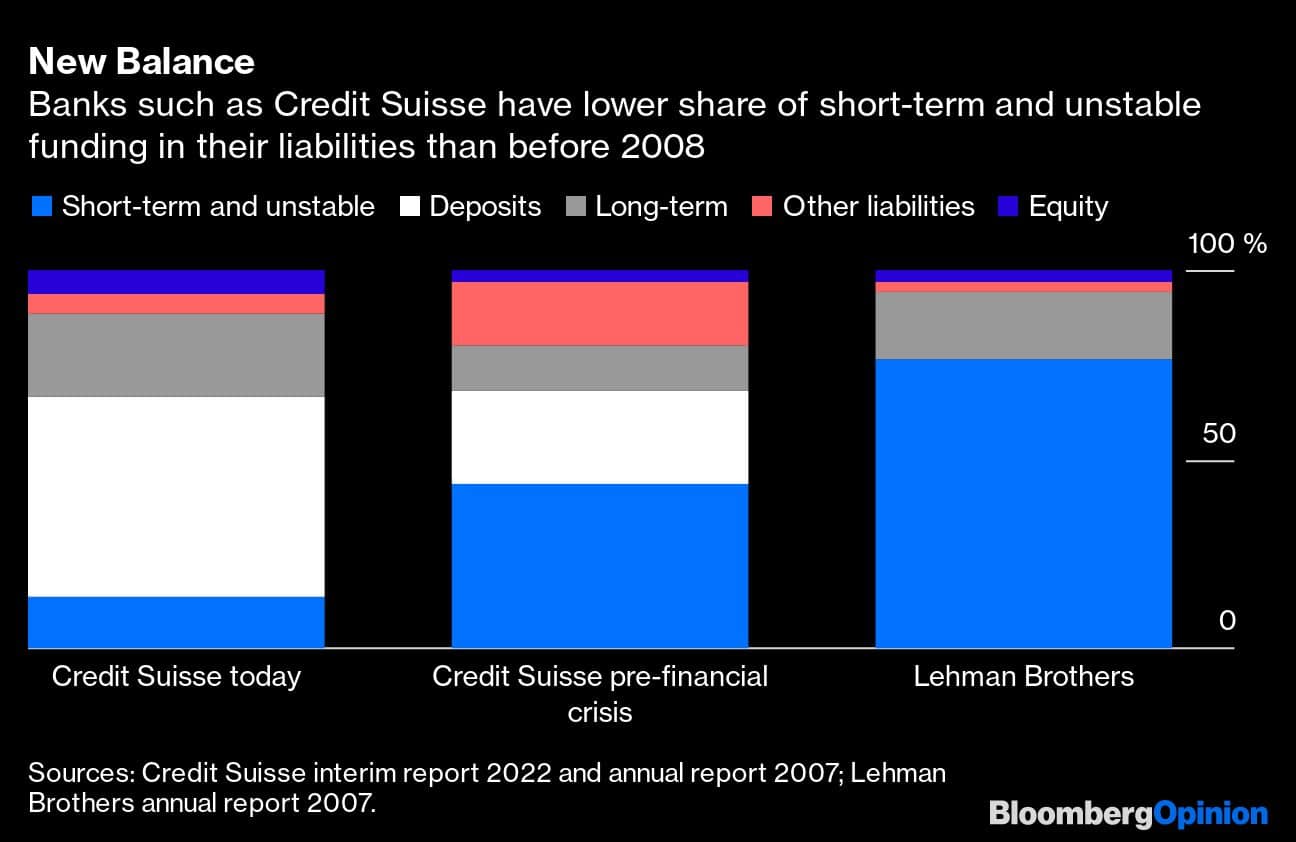 New Balance | Banks such as Credit Suisse have lower share of short-term and unstable funding in their liabilities than before 2008
