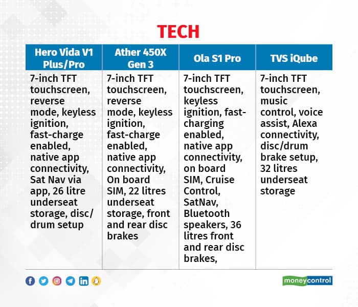Hero MotoCorp Vida V1 vs Rivals3