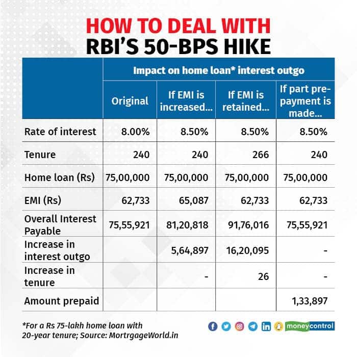 How-to-deal-with-RBIs-50-bps-hike
