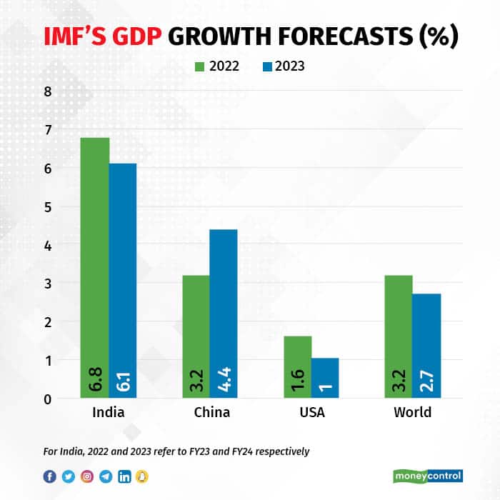 Indian economy faces external headwinds but is a bright spot amidst ...