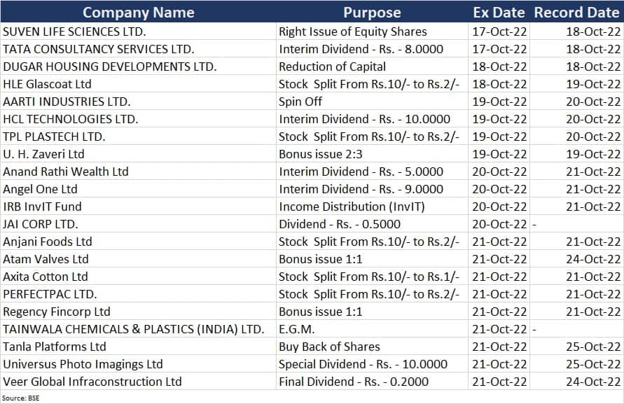 Dalal Street This Week | 10 Key Factors That Will Keep Traders Busy