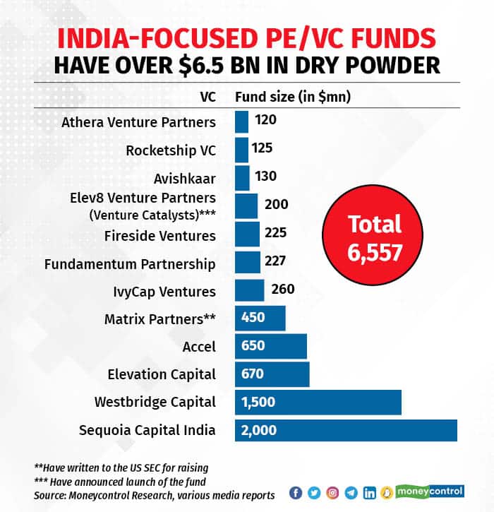 India-focused PEVC funds have over $6 3 bn in dry powder R3