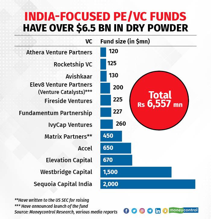 Fireside ammo for Indian startups