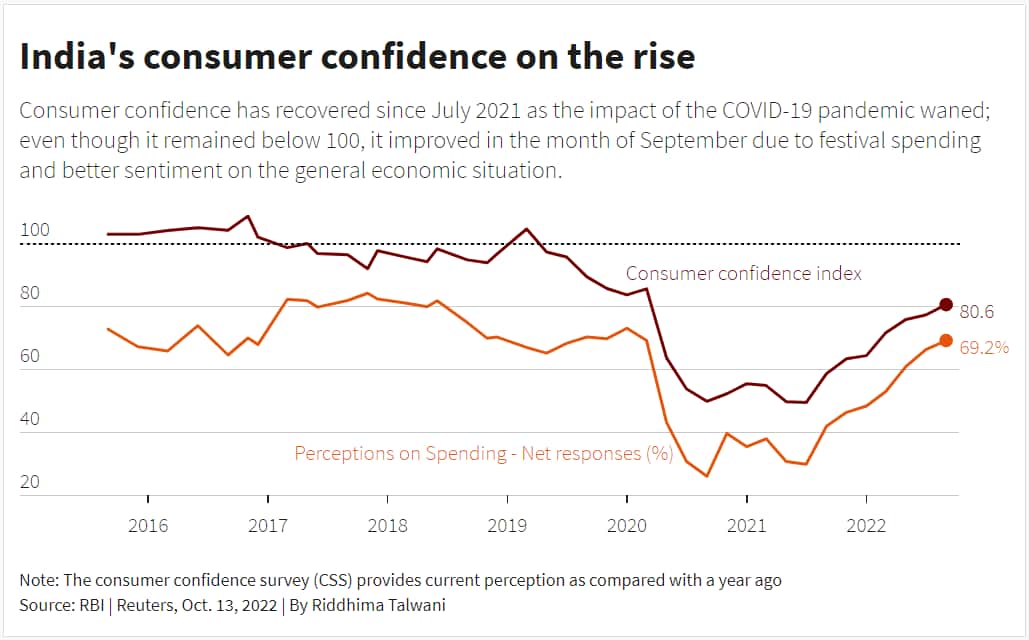 Indian consumer confidence index