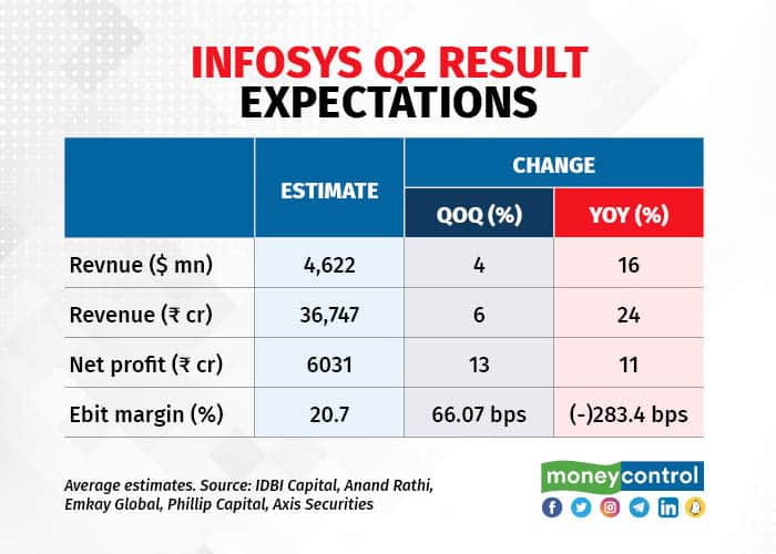 Infosys Q2 Preview Expect margins to rise; strong deal wins to drive