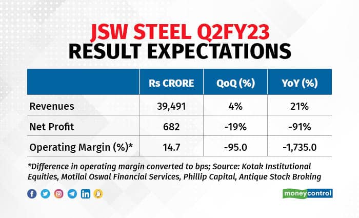 Perspective On Tata Steel Q2FY23 Results