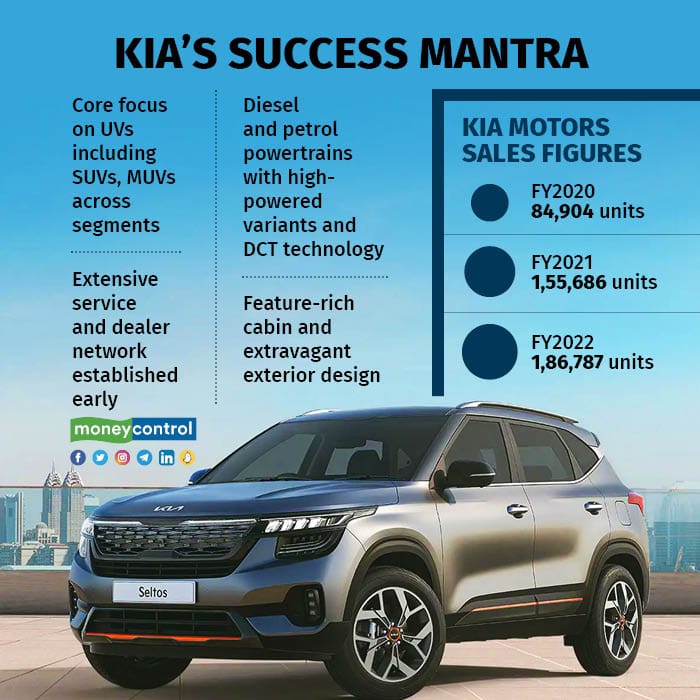 Kia’s success mantra R2
