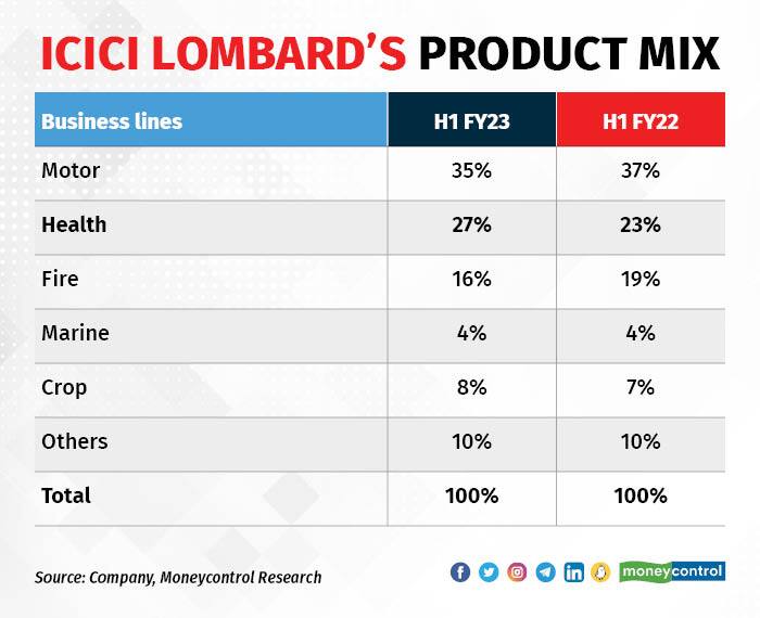 ICICI Lombard Q2 FY23 — Robust premium growth a key positive Investor