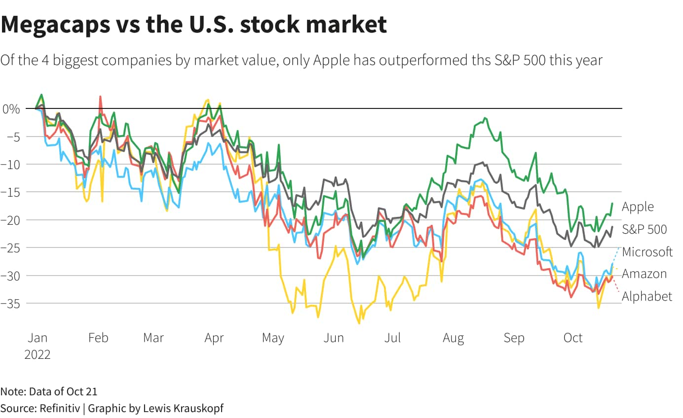 Wall Street Week Ahead | Megacap Earnings To Test Fledgling US Stock ...