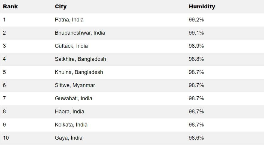 Most humid cities