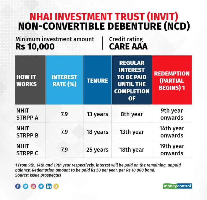 NHAI Infra InVIT NCD issue should you invest?