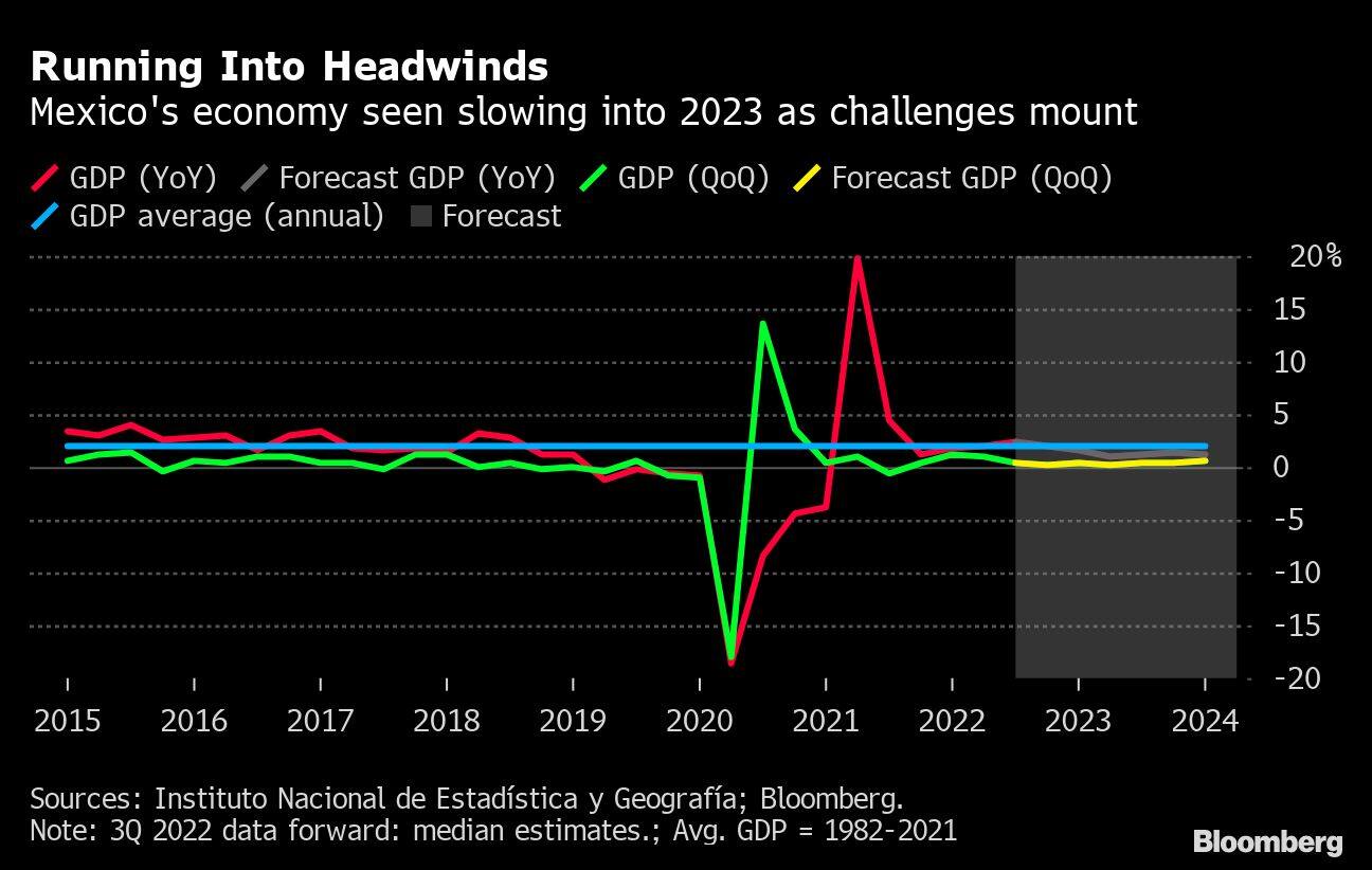 Running Into Headwinds | Mexico's economy seen slowing into 2023 as challenges mount