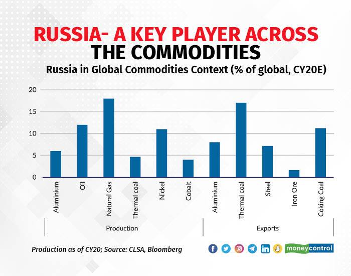 Russia- a Key player across the commodities