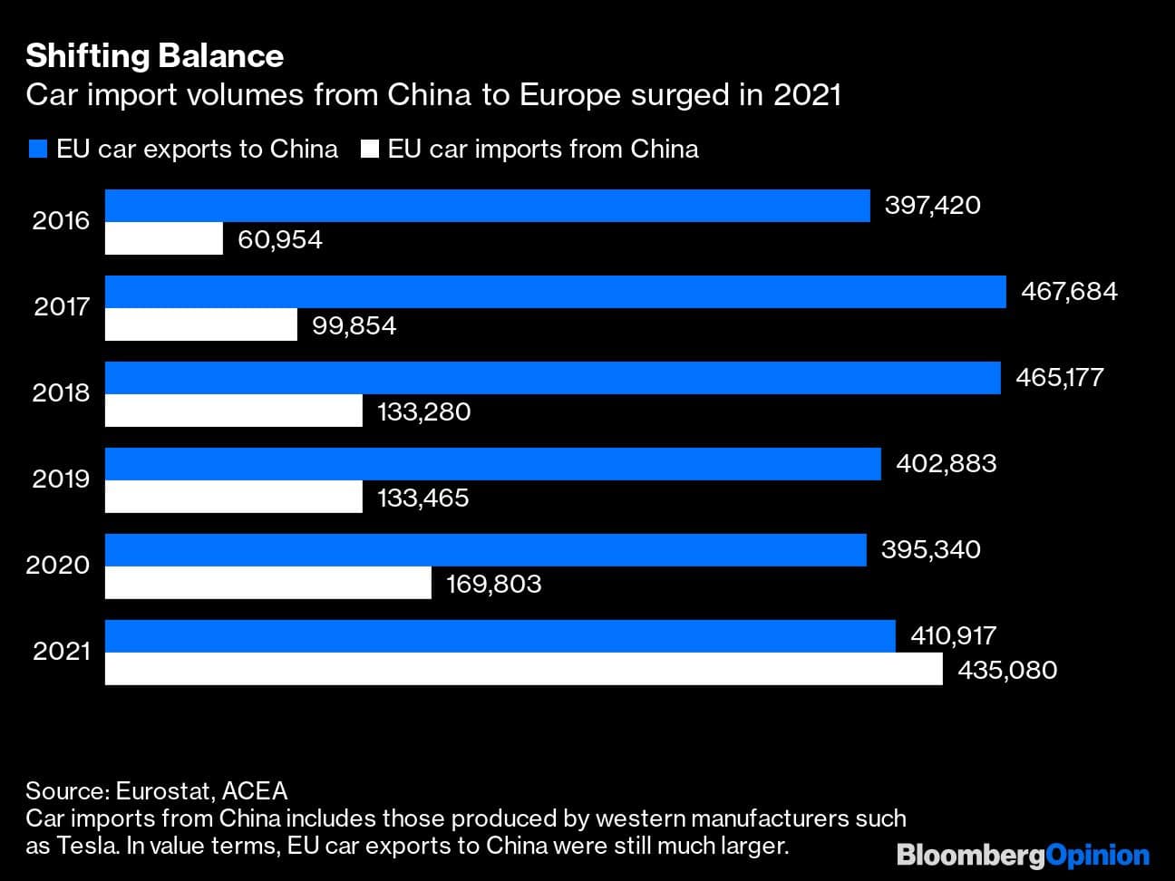 Shifting Balance | Car import volumes from China to Europe surged in 2021