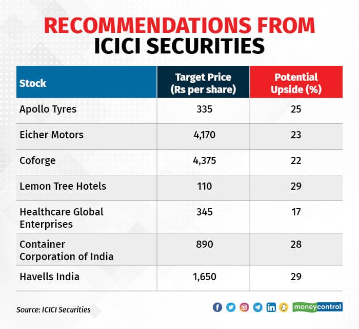Securities ICICI Sec