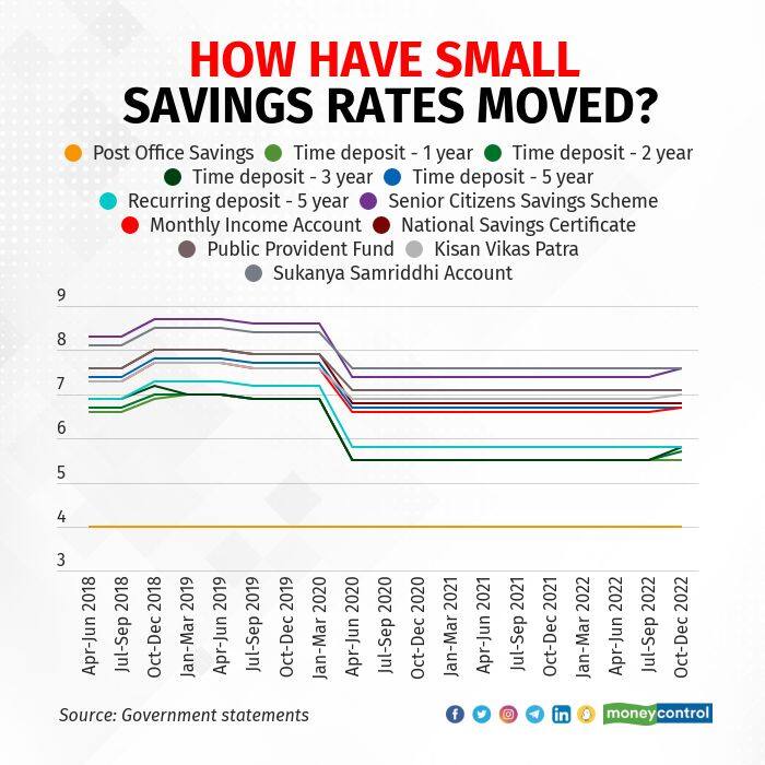 Small Savings Rates Chart