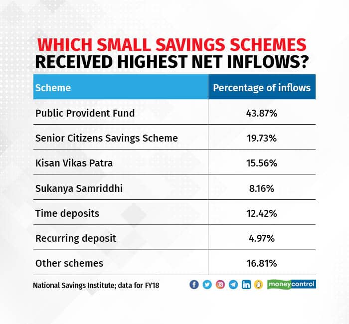 Rate hike in small savings a reason for cheer, but more such moves ...