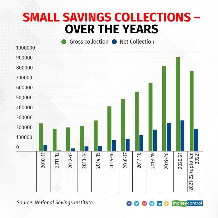 Small Savings inflows over the years