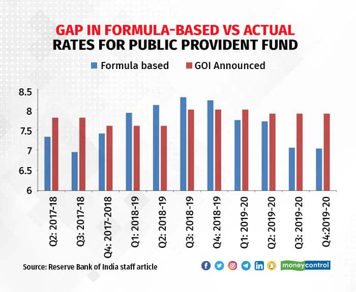 Small Savings schemes gap between formula and actual rates