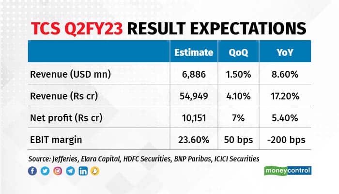 TCS Q2FY23 RESULT EXPECTATIONS