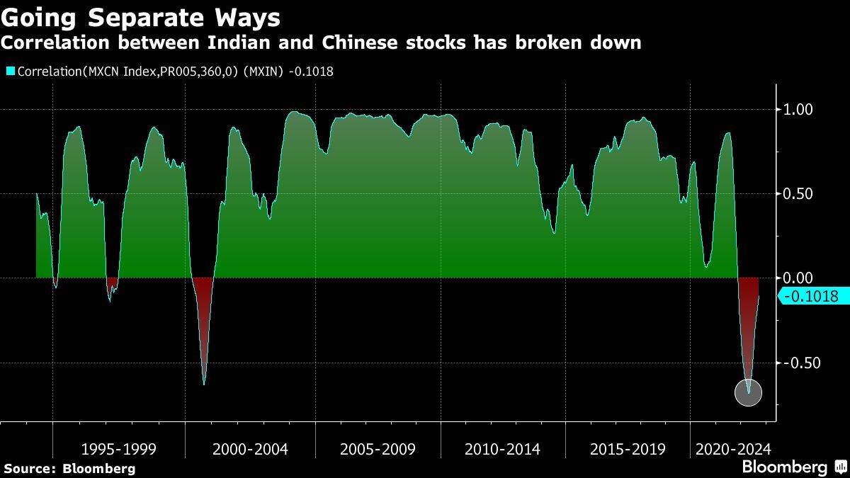 Correlation between Indian and Chinese stocks has broken down