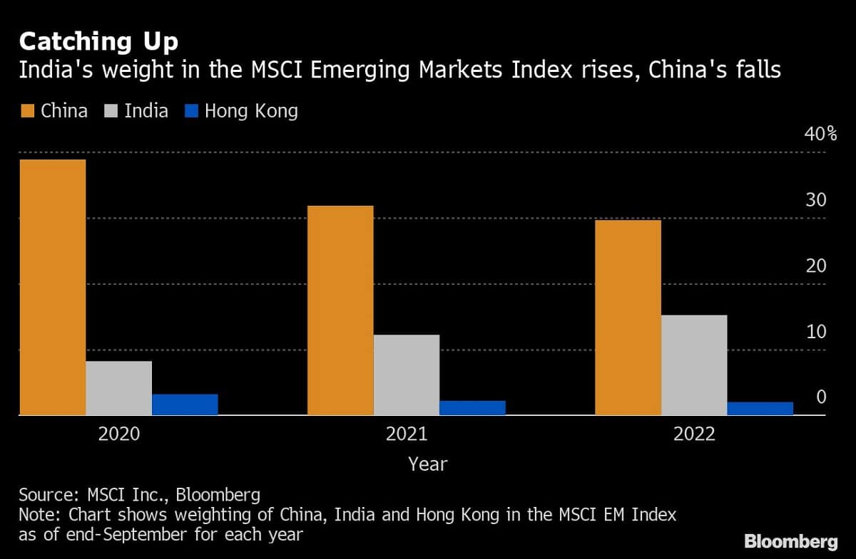 Catching Up | India's weight in the MSCI Emerging Markets Index rises, China's falls