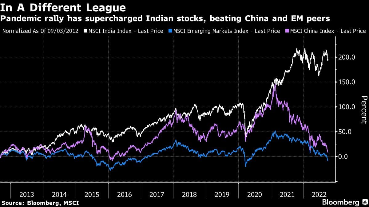 Pandemic rally has supercharged Indian stocks, beating China and EM peers