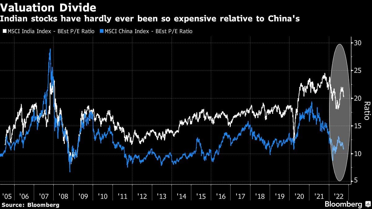 Indian stocks have hardly ever been so expensive relative to China's