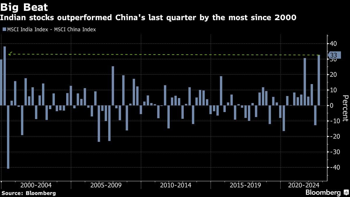 Indian stocks outperformed China's last quarter by the most since 2000