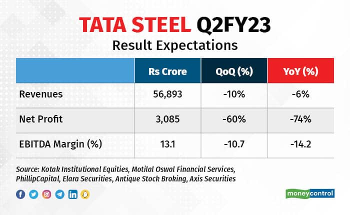 India's Tata Steel CEO says prices to ease in Q2