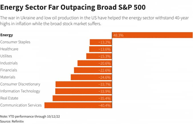 Wall St Week Ahead | Energy Shares Power Investors As US Markets Churn