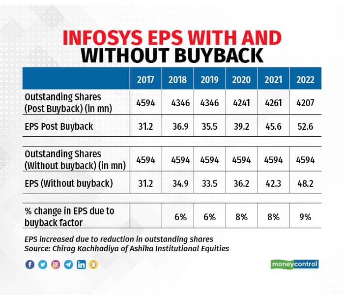 infosys-buyback-to-enhance-earnings-per-share-and-return-on-equity