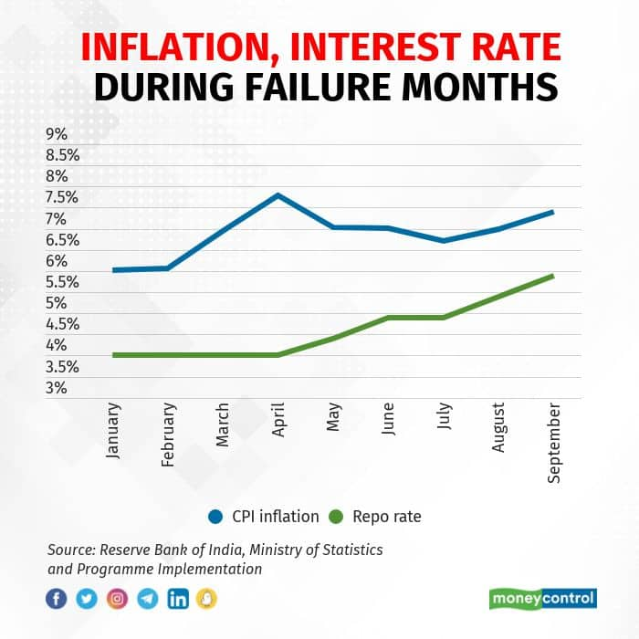 Road Ahead For RBI: From Monetary Policy To Inflation Failure And ...