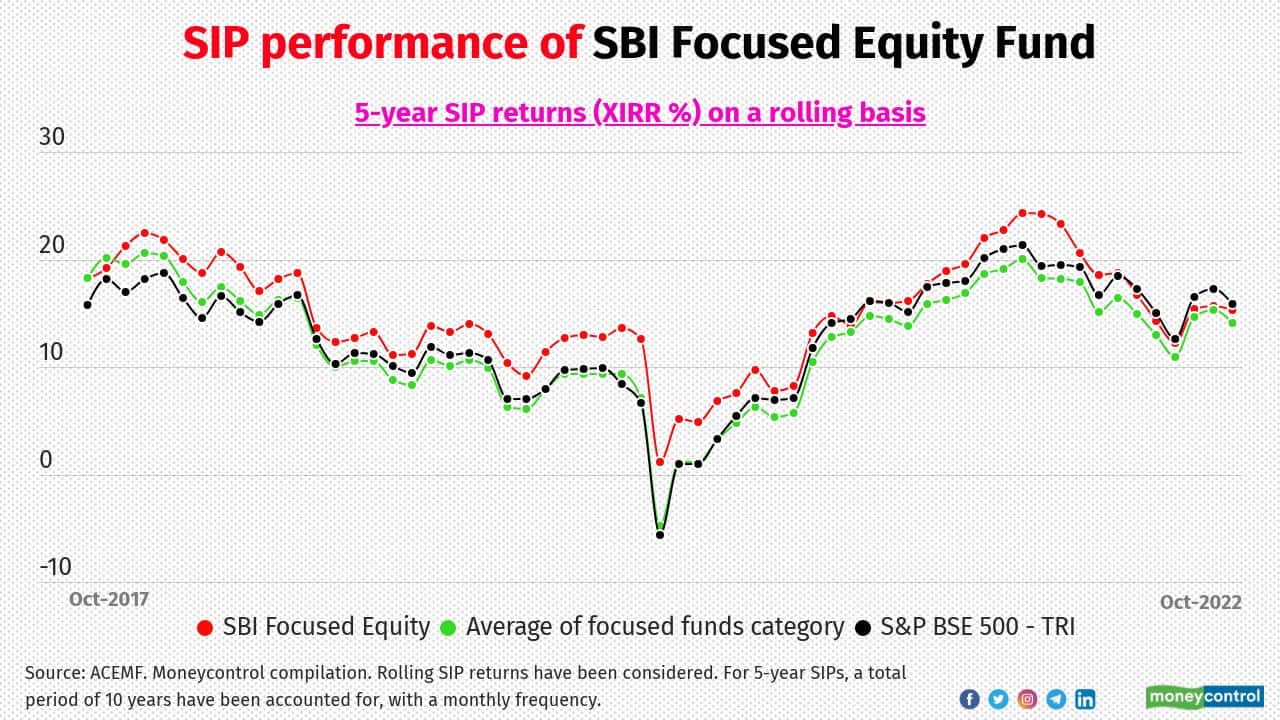 SBI Focused Equity Fund Category: Focused equity Fund manager: R. Srinivasan Average 5-year SIP return (XIRR) of the scheme over the last 10 years: 15% Average 5-year SIP return (XIRR) of focused category over the last 10 years: 12.4% SBI Focused Equity Fund has had a notable track record since its launch.