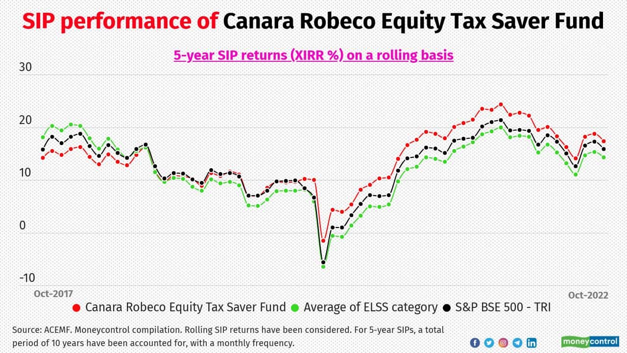 Canara Robeco Equity Tax Saver Fund Category: ELSS Fund manager: Shridatta Bhandwaldar and Vishal Mishra Average 5-year SIP return (XIRR) of the scheme over the last 10 years: 14% Average 5-year SIP return (XIRR) of ELSS category over the last 10 years: 12% The scheme’s recent performance has been impressive due to the fund managers’ efficient stocks and sectors bets.
