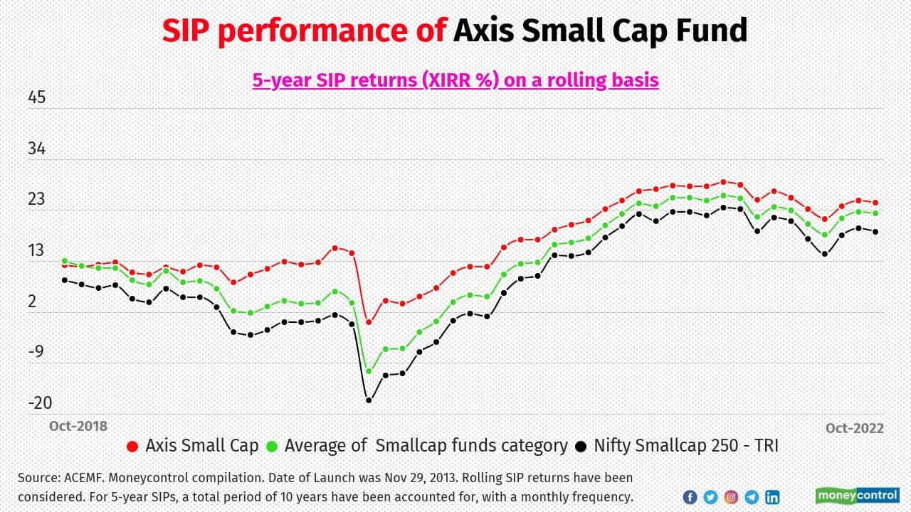 It Works How Sips In Mc30 Equity Schemes Have Outperformed